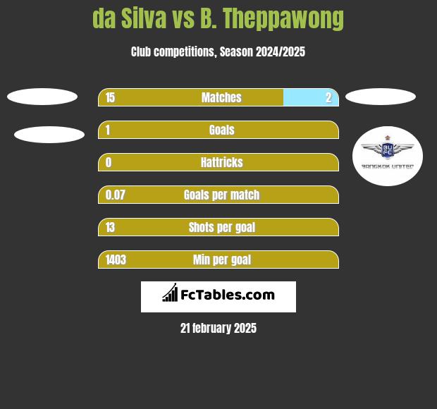 da Silva vs B. Theppawong h2h player stats