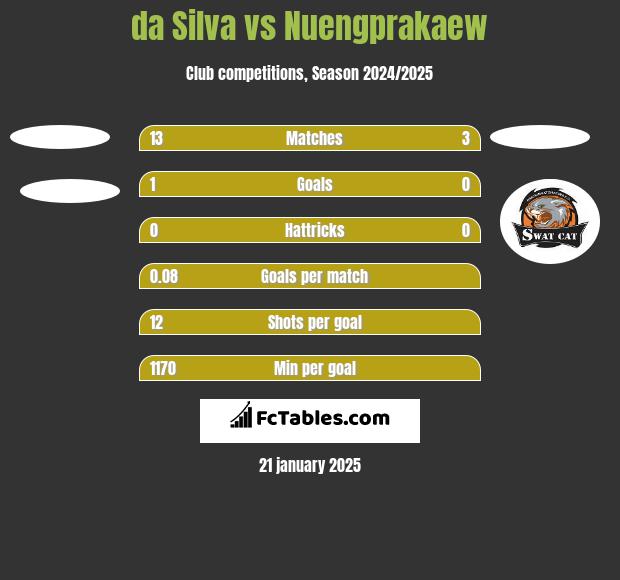 da Silva vs Nuengprakaew h2h player stats