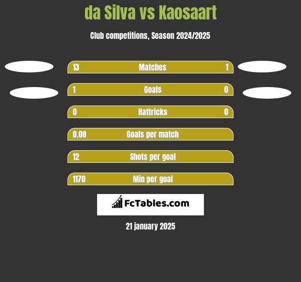 da Silva vs Kaosaart h2h player stats