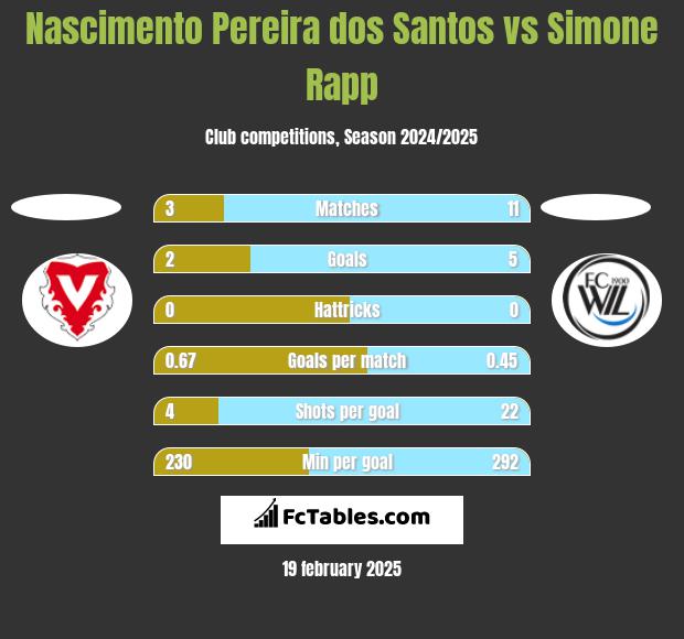 Nascimento Pereira dos Santos vs Simone Rapp h2h player stats