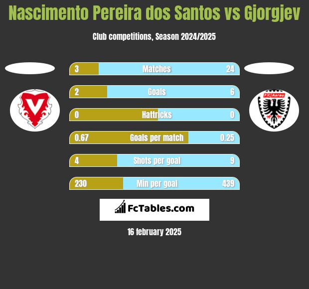 Nascimento Pereira dos Santos vs Gjorgjev h2h player stats