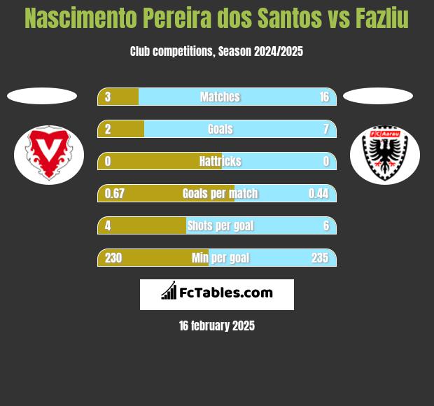 Nascimento Pereira dos Santos vs Fazliu h2h player stats