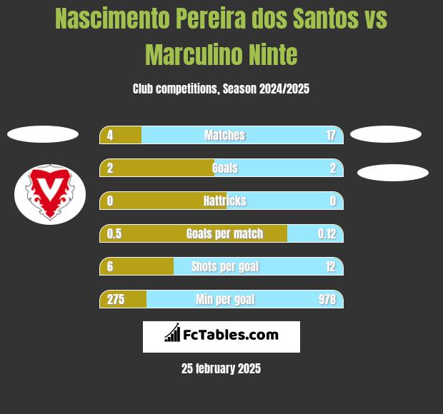 Nascimento Pereira dos Santos vs Marculino Ninte h2h player stats