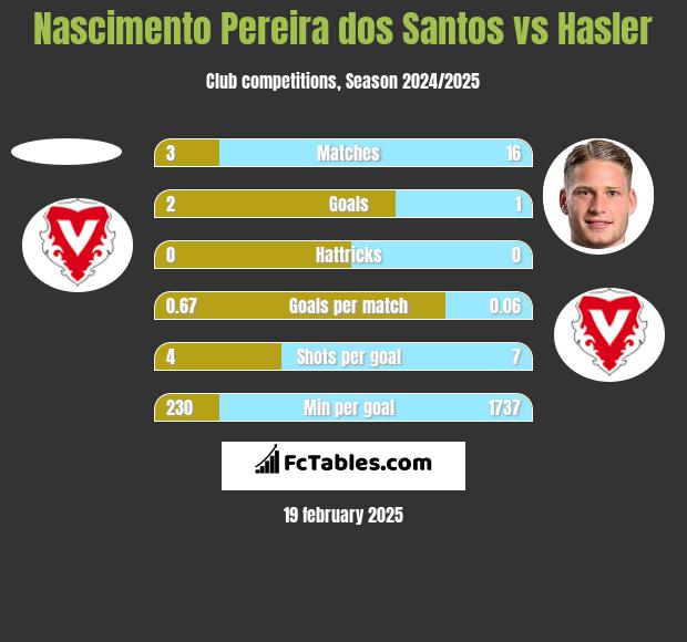 Nascimento Pereira dos Santos vs Hasler h2h player stats