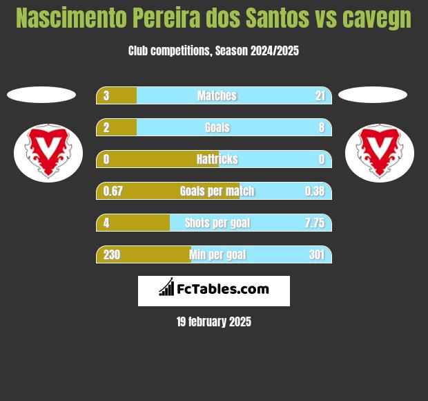 Nascimento Pereira dos Santos vs cavegn h2h player stats