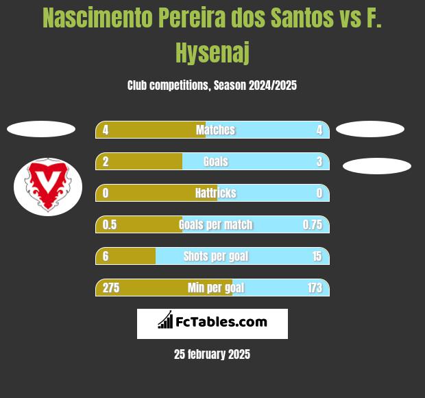 Nascimento Pereira dos Santos vs F. Hysenaj h2h player stats