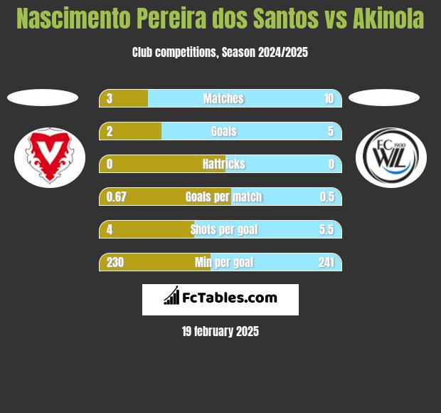 Nascimento Pereira dos Santos vs Akinola h2h player stats