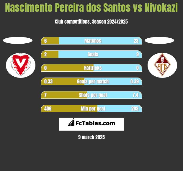 Nascimento Pereira dos Santos vs Nivokazi h2h player stats