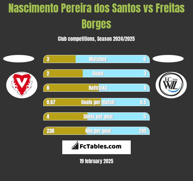 Nascimento Pereira dos Santos vs Freitas Borges h2h player stats