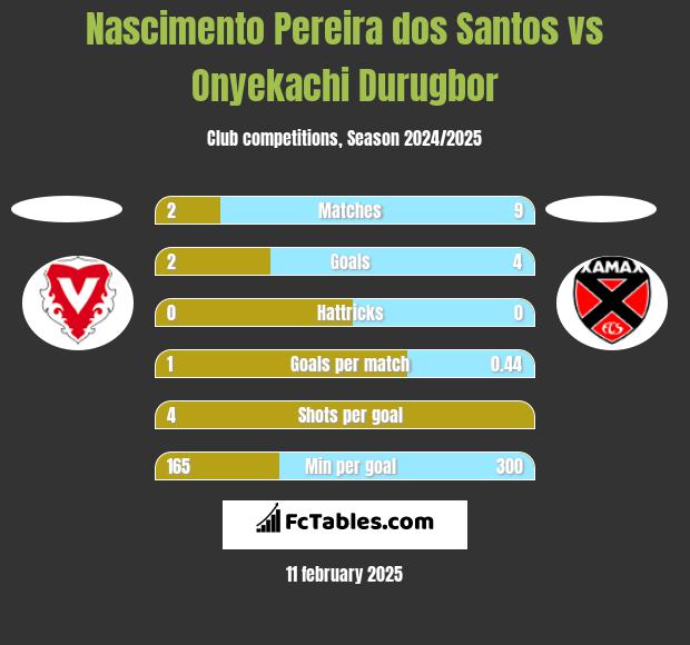 Nascimento Pereira dos Santos vs Onyekachi Durugbor h2h player stats