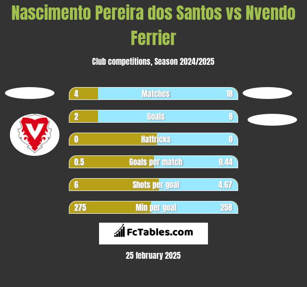 Nascimento Pereira dos Santos vs Nvendo Ferrier h2h player stats