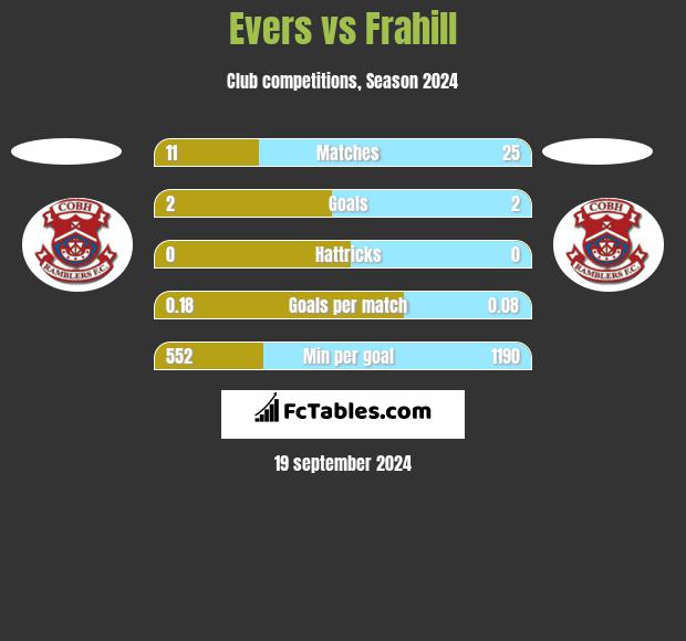 Evers vs Frahill h2h player stats