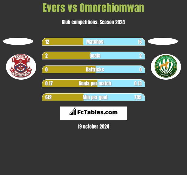 Evers vs Omorehiomwan h2h player stats