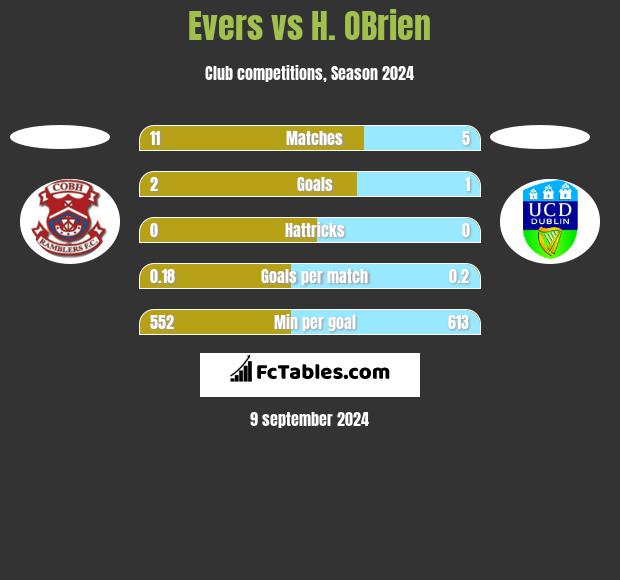 Evers vs H. OBrien h2h player stats