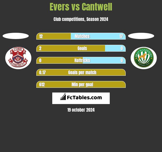 Evers vs Cantwell h2h player stats