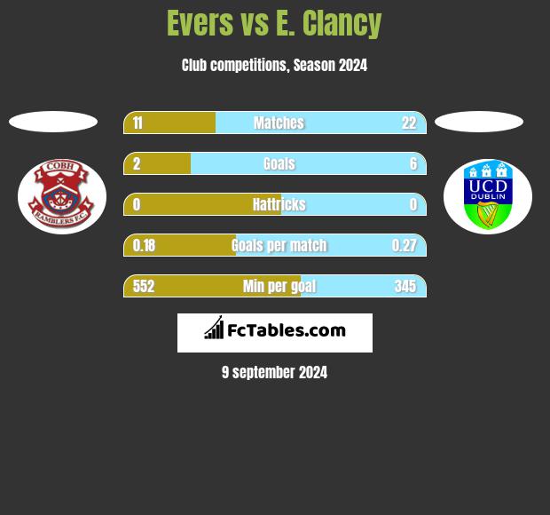 Evers vs E. Clancy h2h player stats