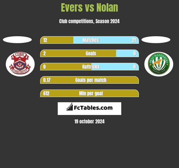 Evers vs Nolan h2h player stats