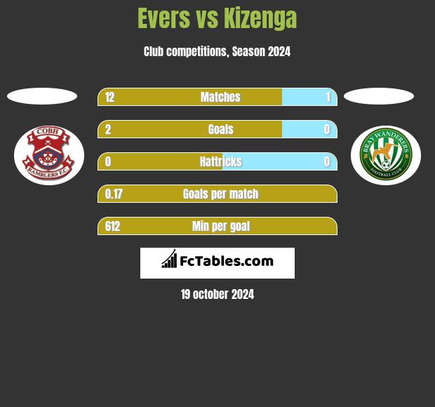 Evers vs Kizenga h2h player stats