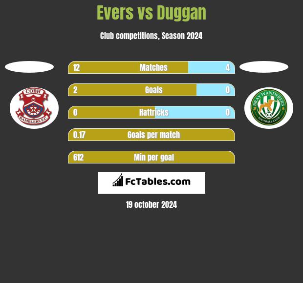 Evers vs Duggan h2h player stats