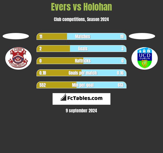 Evers vs Holohan h2h player stats