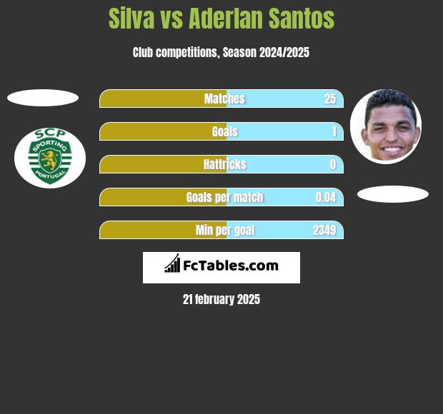 Silva vs Aderlan Santos h2h player stats