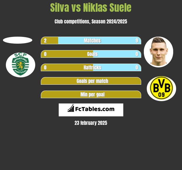 Silva vs Niklas Suele h2h player stats