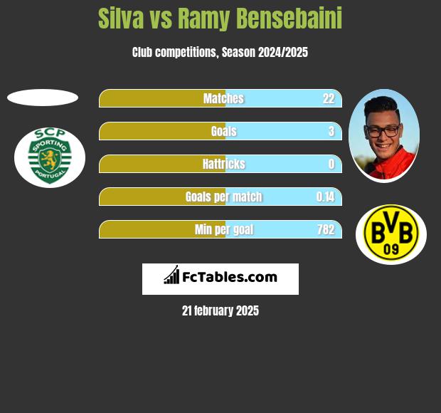 Silva vs Ramy Bensebaini h2h player stats