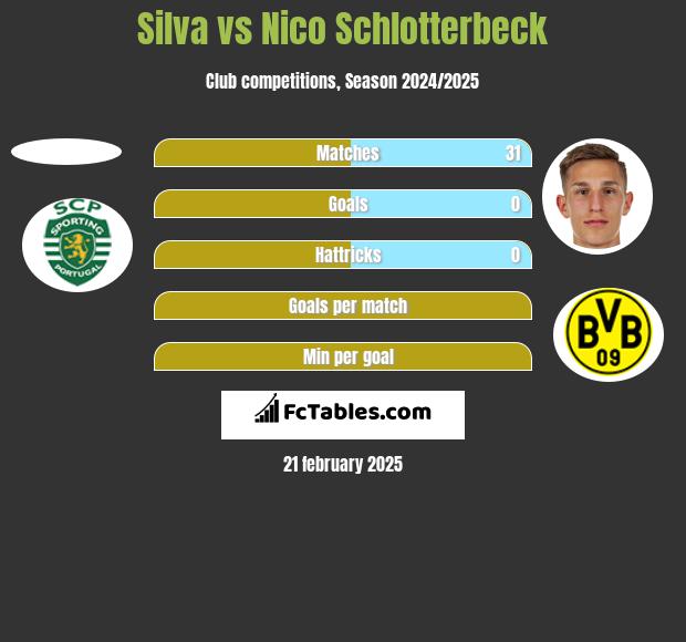 Silva vs Nico Schlotterbeck h2h player stats