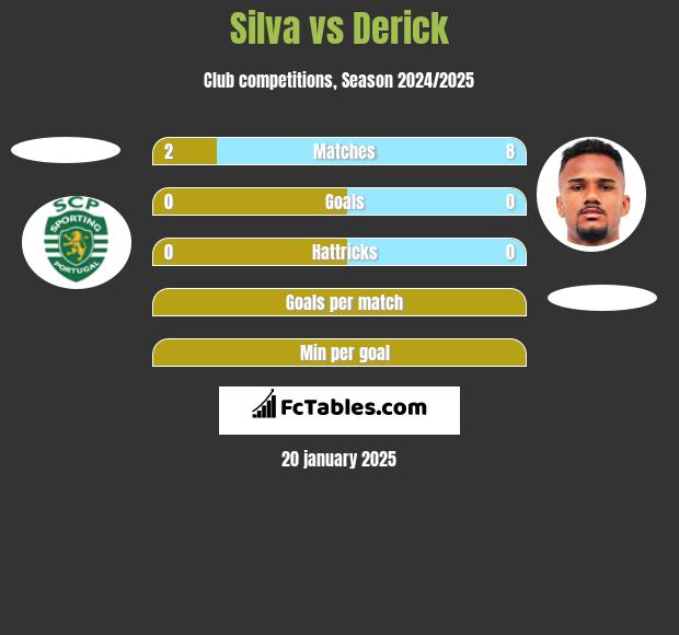 Silva vs Derick h2h player stats