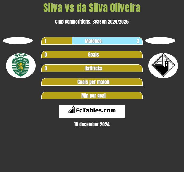 Silva vs da Silva Oliveira h2h player stats