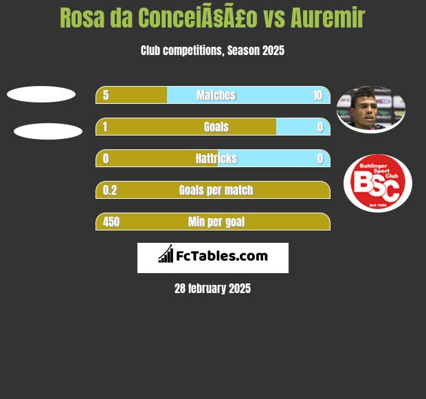 Rosa da ConceiÃ§Ã£o vs Auremir h2h player stats