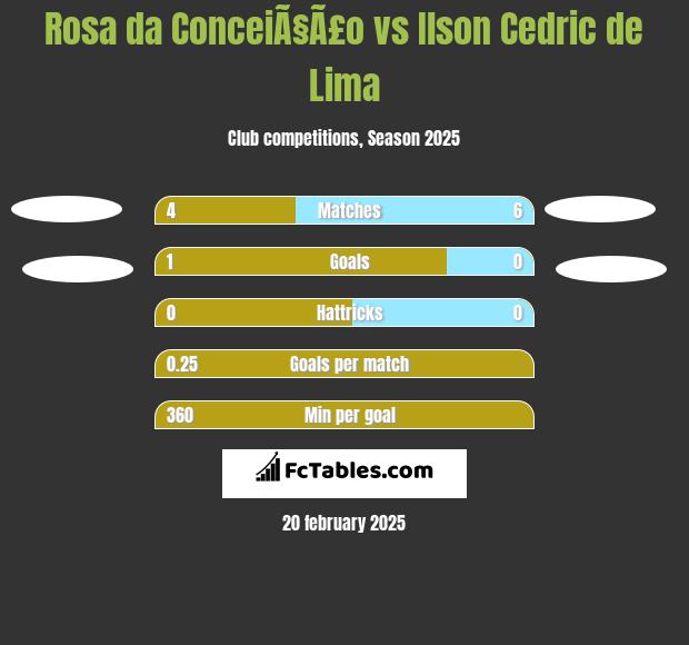 Rosa da ConceiÃ§Ã£o vs Ilson Cedric de Lima h2h player stats