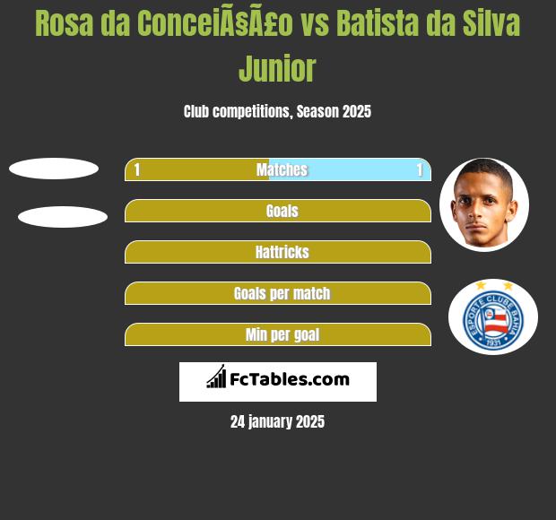 Rosa da ConceiÃ§Ã£o vs Batista da Silva Junior h2h player stats