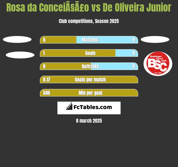 Rosa da ConceiÃ§Ã£o vs De Oliveira Junior h2h player stats