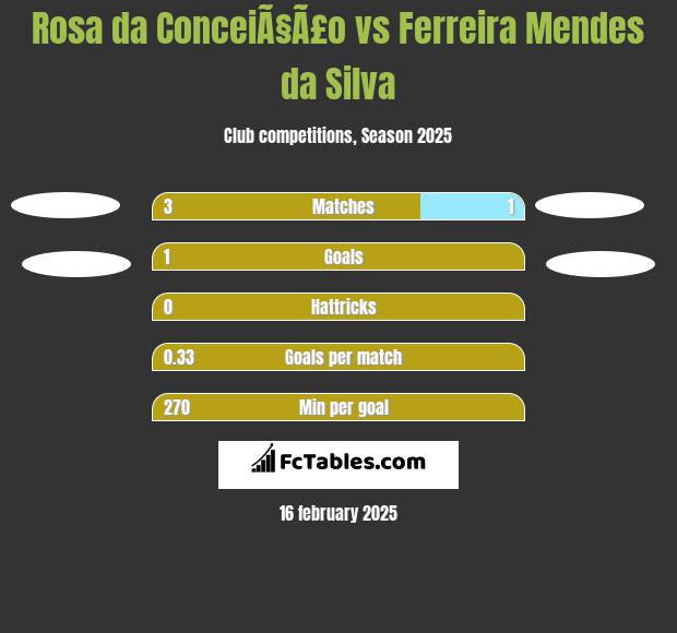 Rosa da ConceiÃ§Ã£o vs Ferreira Mendes da Silva h2h player stats