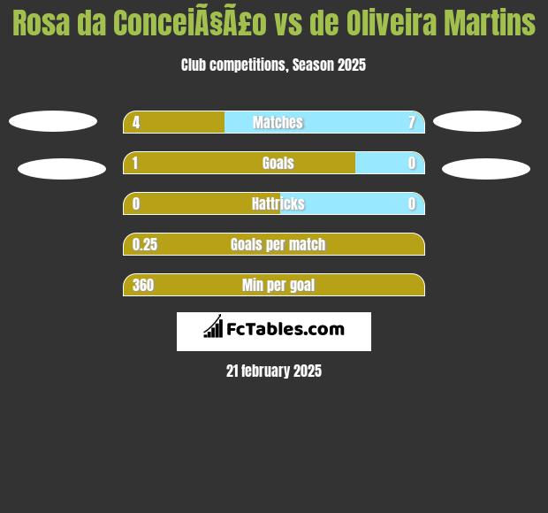 Rosa da ConceiÃ§Ã£o vs de Oliveira Martins h2h player stats