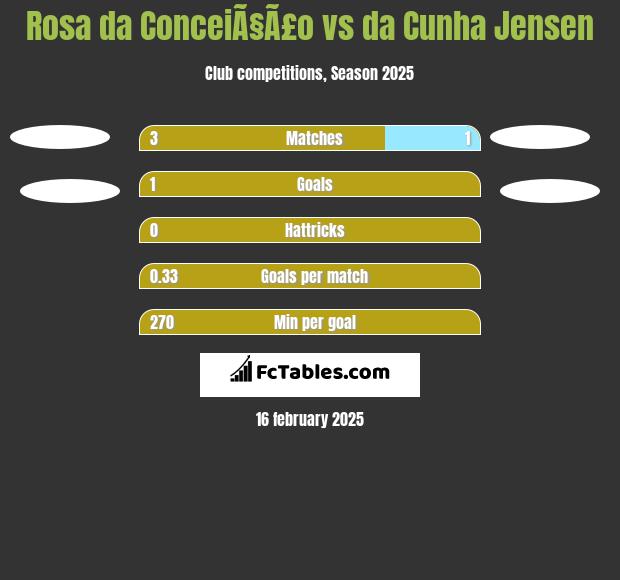 Rosa da ConceiÃ§Ã£o vs da Cunha Jensen h2h player stats