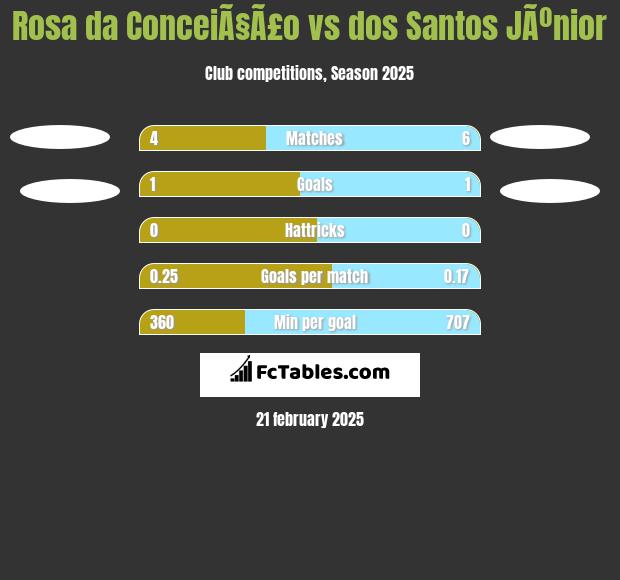 Rosa da ConceiÃ§Ã£o vs dos Santos JÃºnior h2h player stats