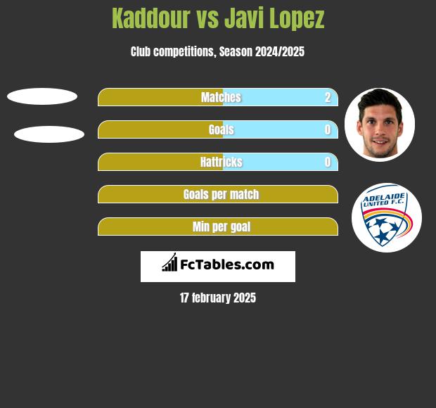 Kaddour vs Javi Lopez h2h player stats