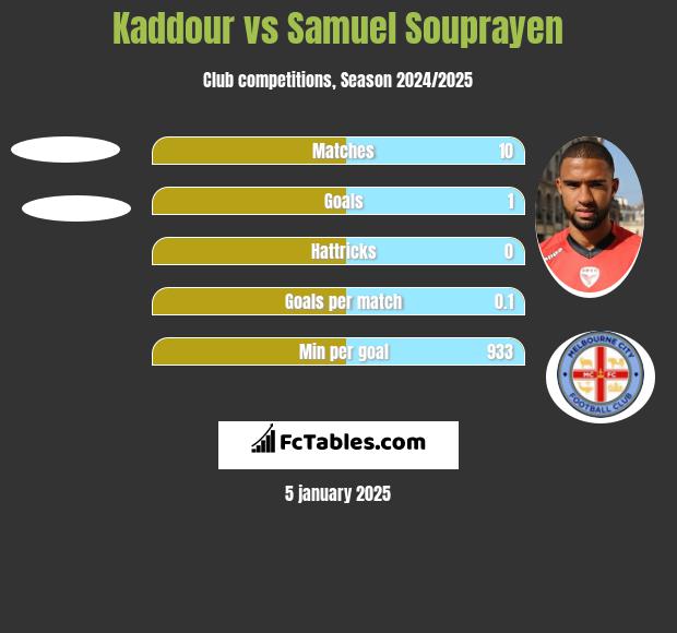 Kaddour vs Samuel Souprayen h2h player stats