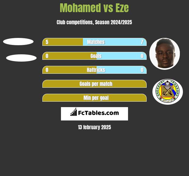 Mohamed vs Eze h2h player stats