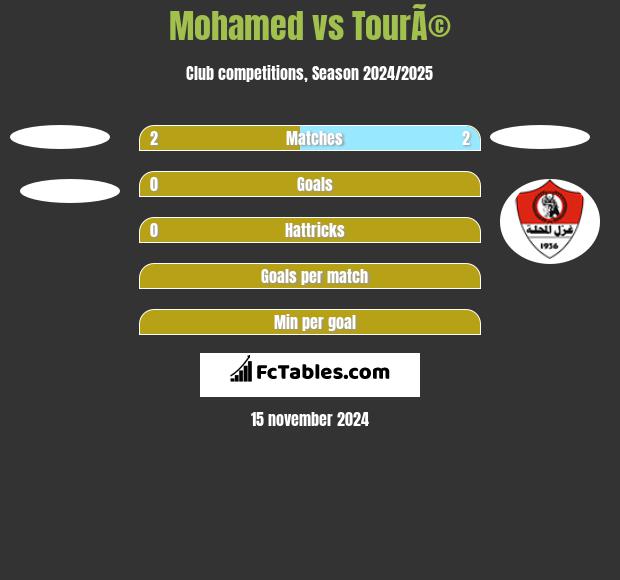 Mohamed vs TourÃ© h2h player stats