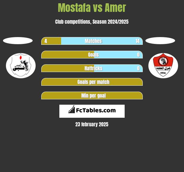 Mostafa vs Amer h2h player stats