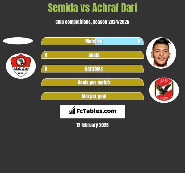 Semida vs Achraf Dari h2h player stats