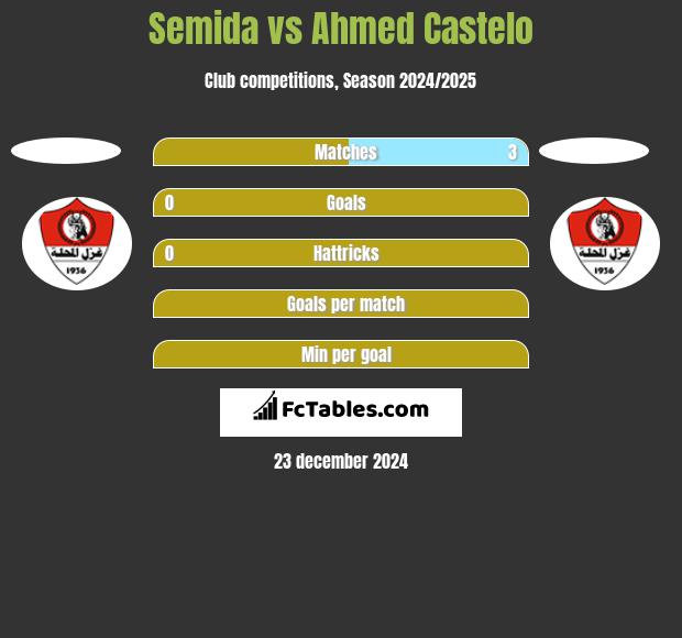 Semida vs Ahmed Castelo h2h player stats