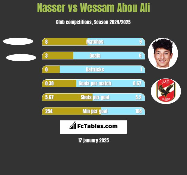 Nasser vs Wessam Abou Ali h2h player stats