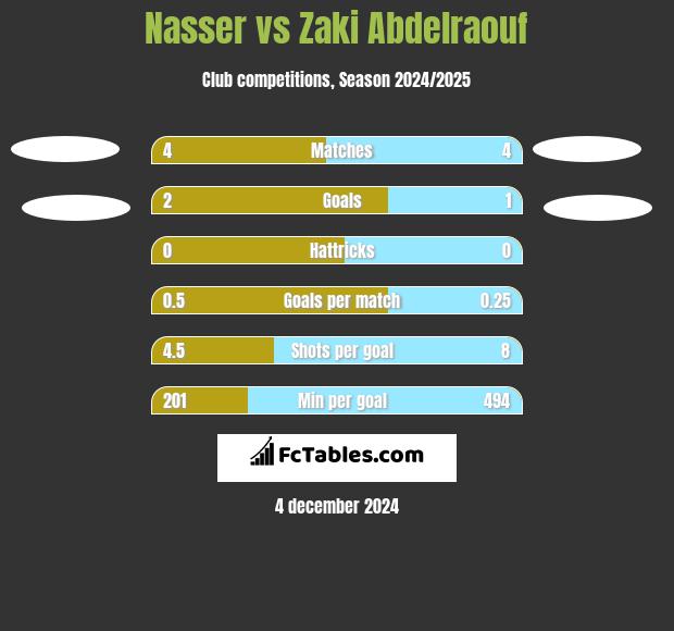 Nasser vs Zaki Abdelraouf h2h player stats