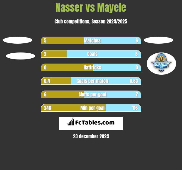 Nasser vs Mayele h2h player stats