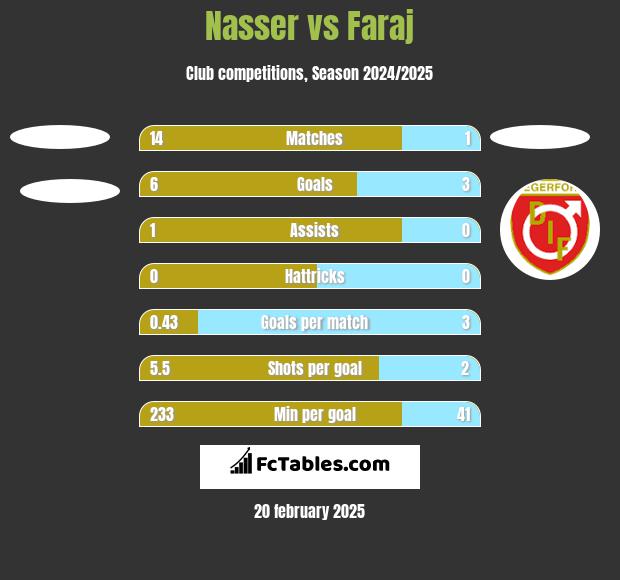 Nasser vs Faraj h2h player stats