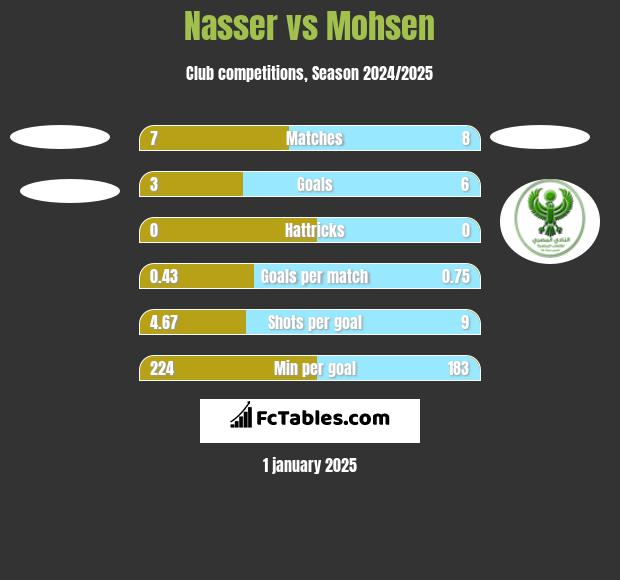 Nasser vs Mohsen h2h player stats